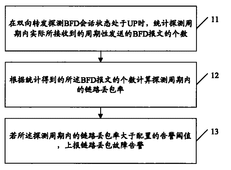 Method for monitoring link packet loss and bidirectional forwarding detector