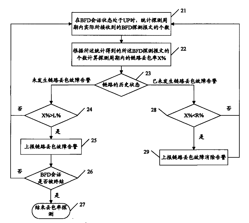 Method for monitoring link packet loss and bidirectional forwarding detector