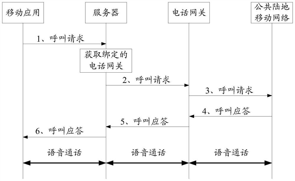 A method, system and telephone gateway for mutual communication between network telephone and local telephone