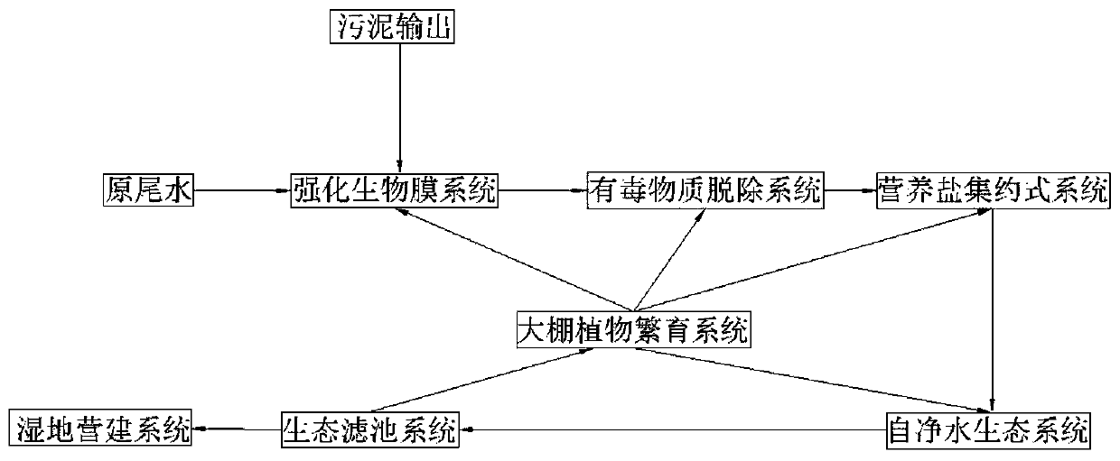 Coal mining subsidence area treatment method and water pollution control system