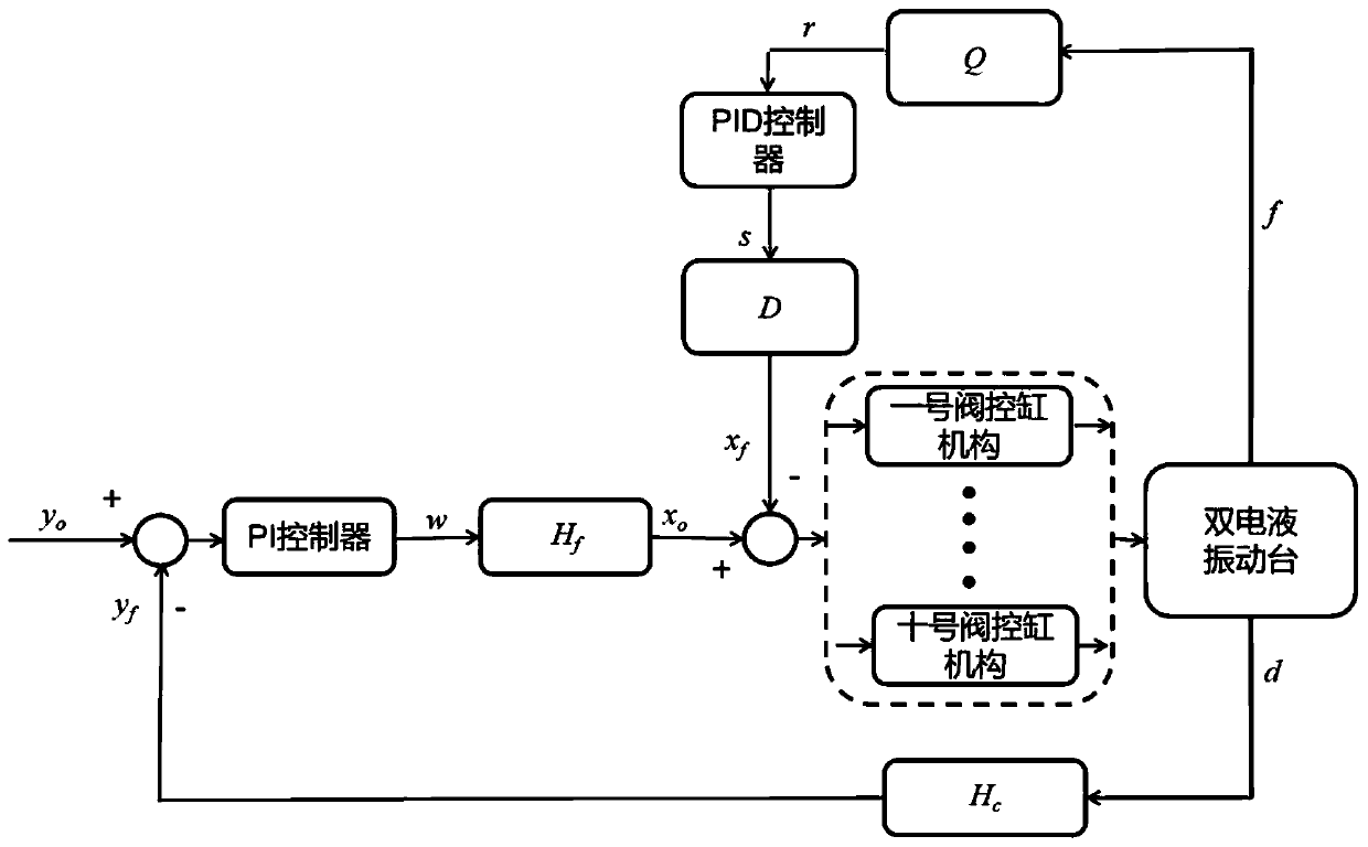 Pose control method for dual-degree-of-freedom dual-electro-hydraulic vibration table array simulation system