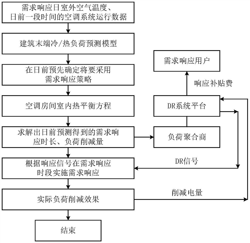 Air-conditioning system control method taking demand response into consideration and refrigerating system