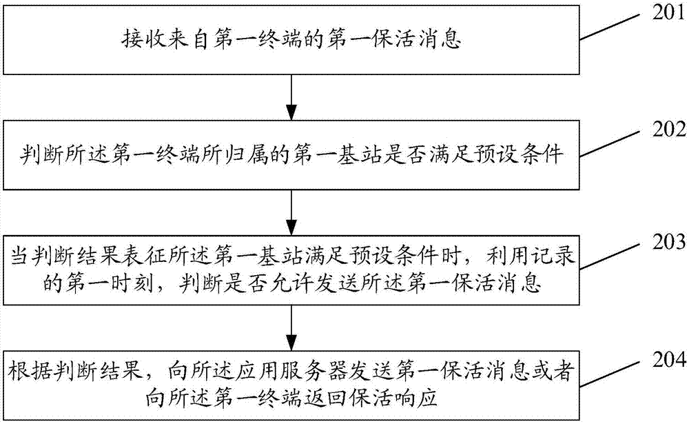 Link keepalive method and device