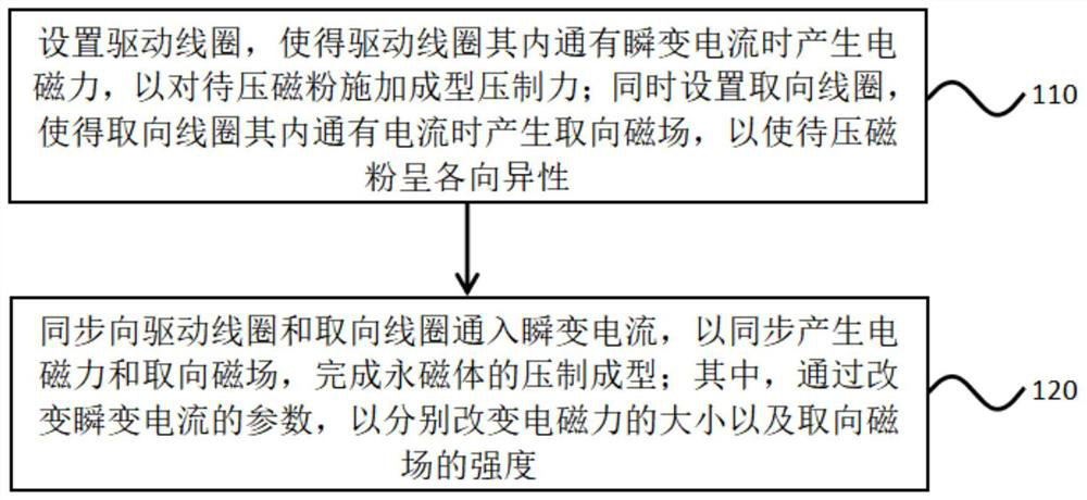 Permanent magnet compression molding method and device