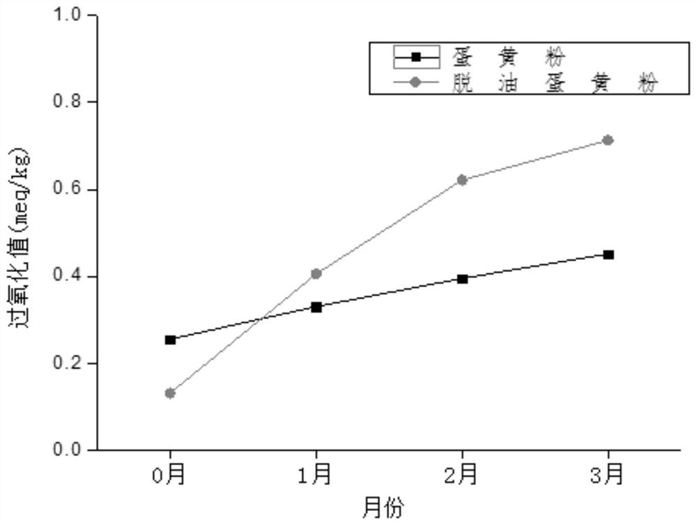 Deoiled egg yolk powder fish oil composition and preparation method thereof