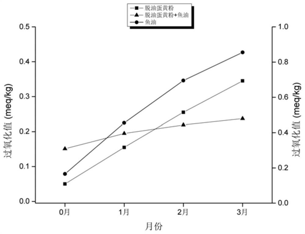 Deoiled egg yolk powder fish oil composition and preparation method thereof