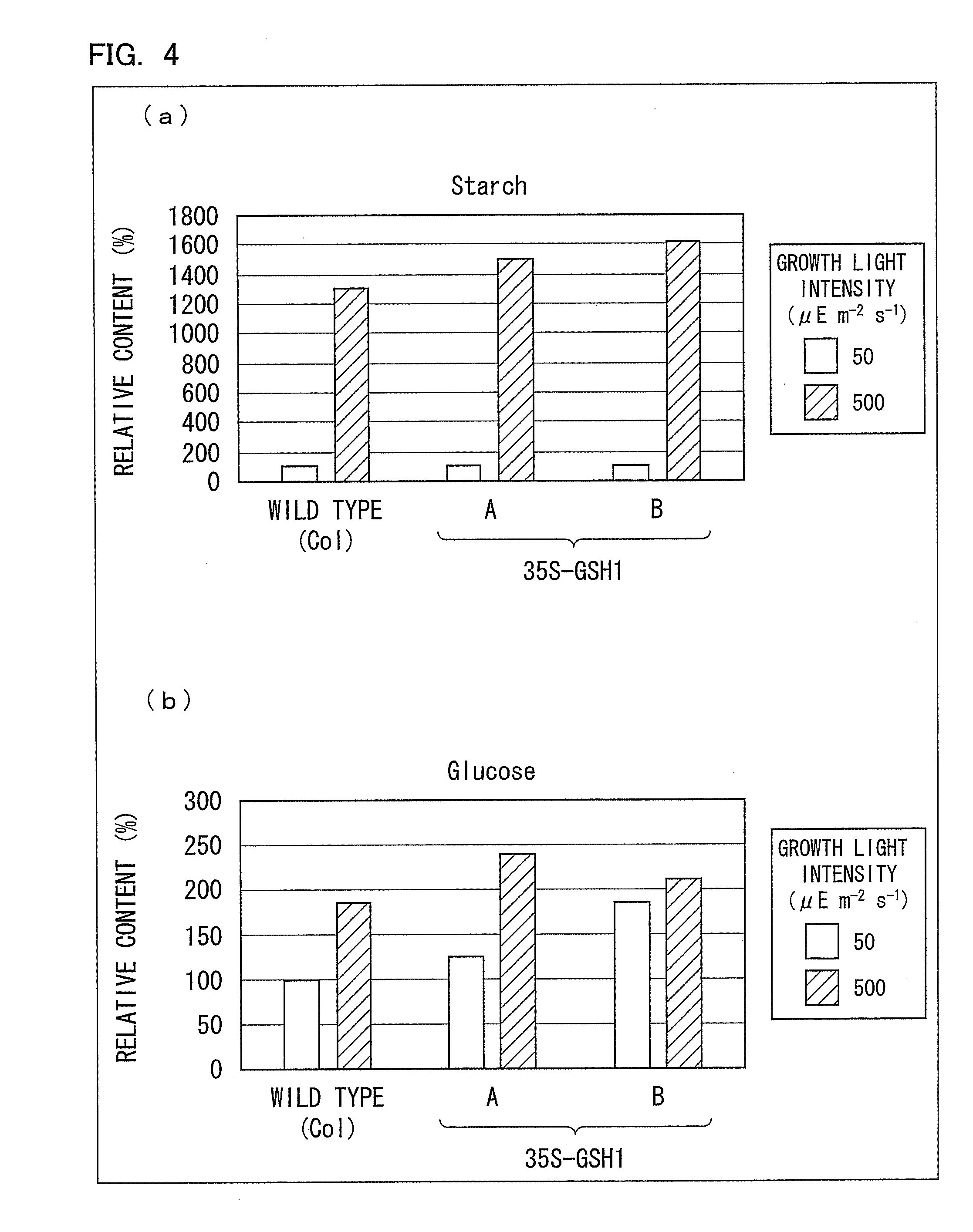 Composition for production of plant body having improved sugar content, and use thereof