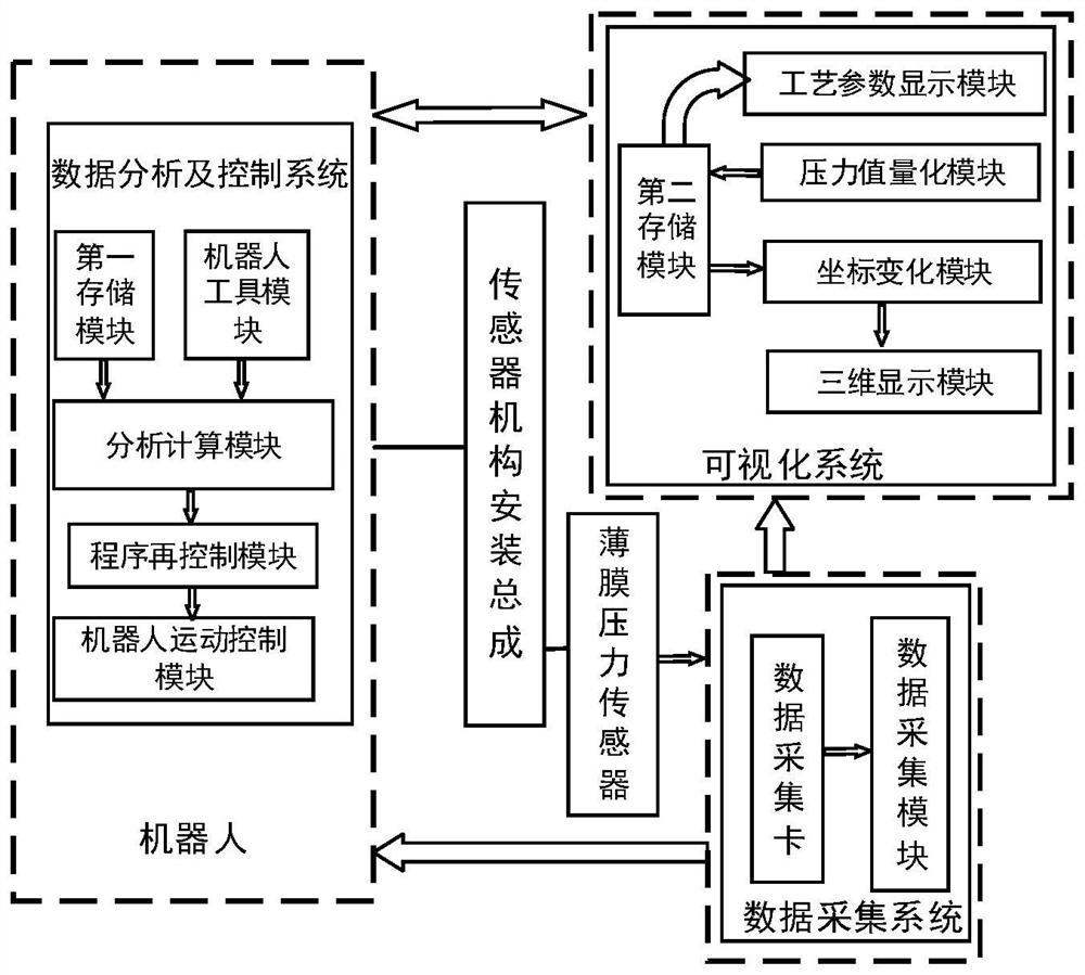 A grinding and debugging system