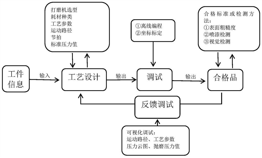 A grinding and debugging system