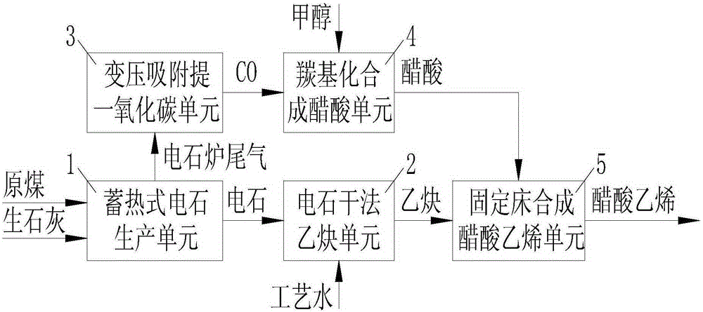 Vinyl acetate production device and method in cooperation with heat accumulating type calcium carbide production process