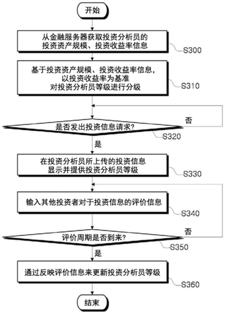 System and Method for Providing Investment information