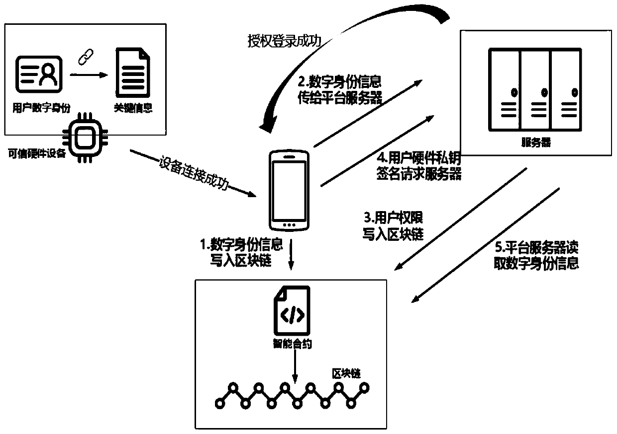 Distributed trusted identity storage method and system based on block chain