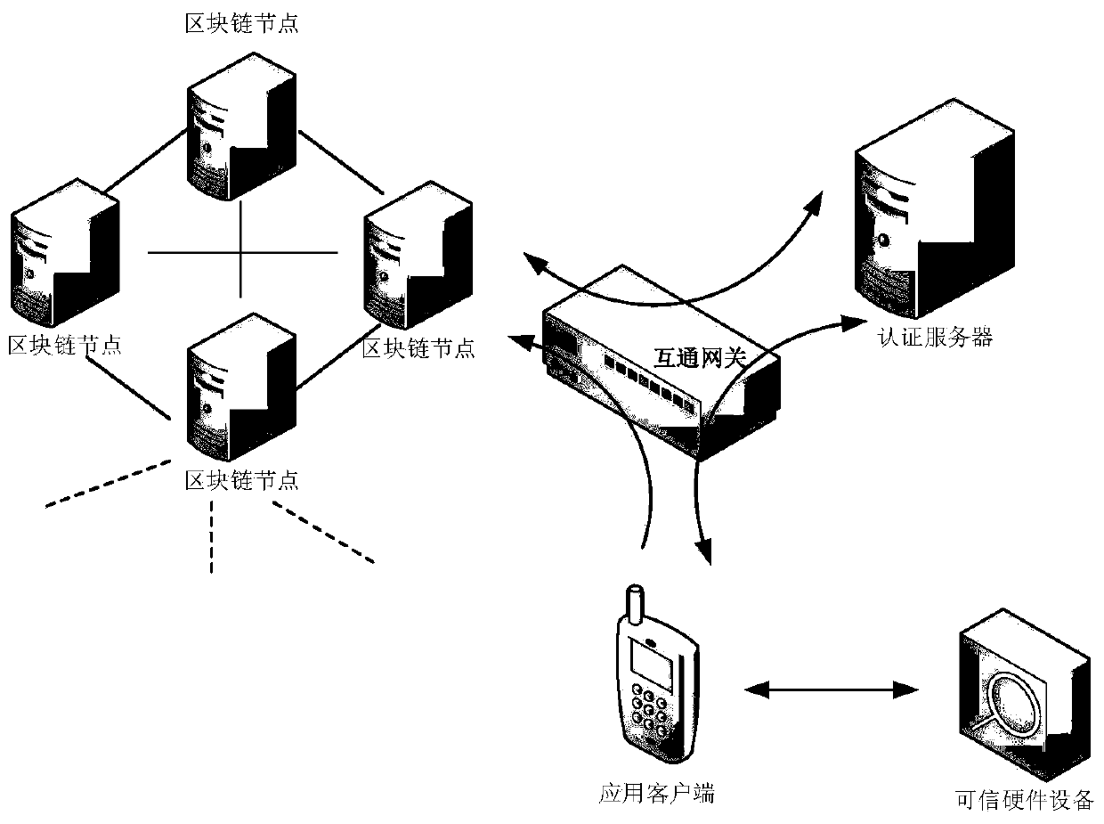 Distributed trusted identity storage method and system based on block chain