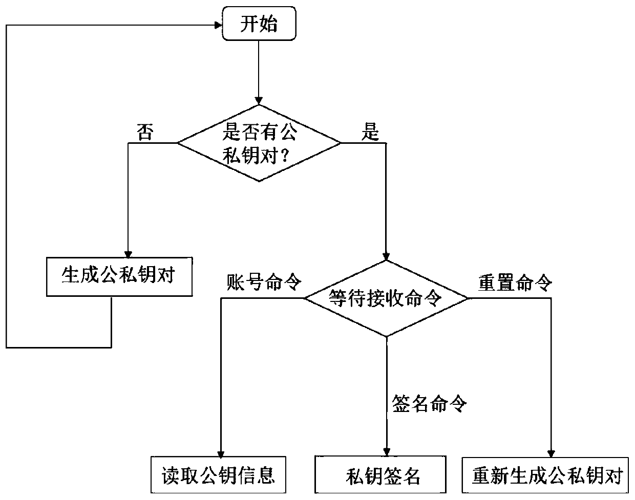 Distributed trusted identity storage method and system based on block chain