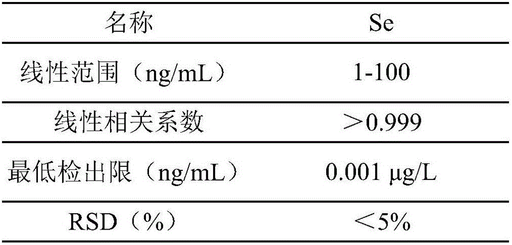 Method for accurately measuring selenium content in wine