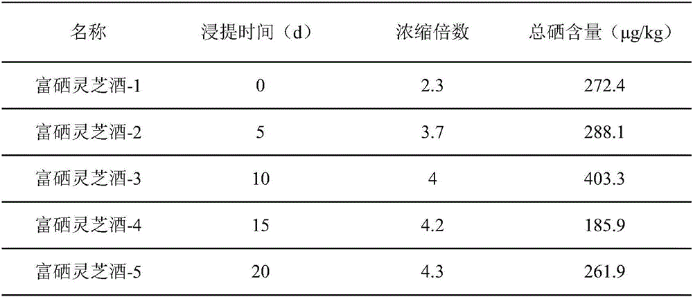 Method for accurately measuring selenium content in wine