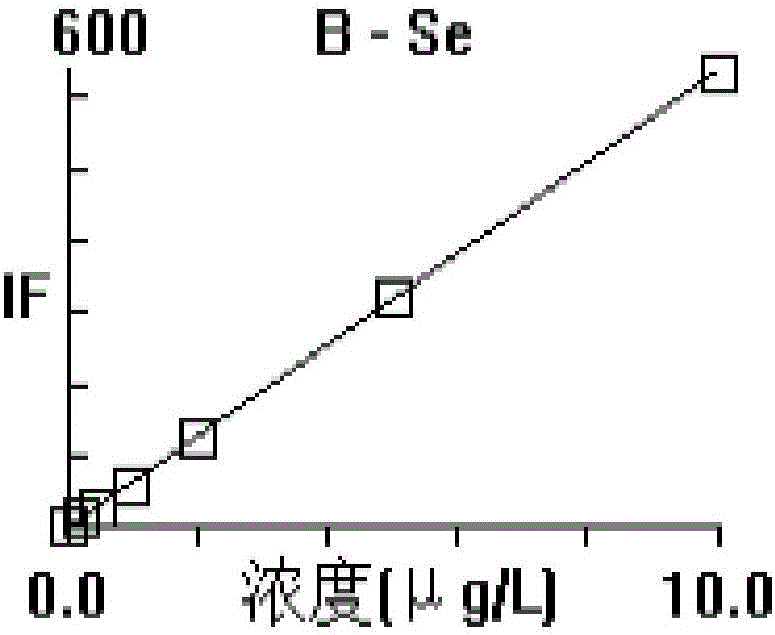 Method for accurately measuring selenium content in wine