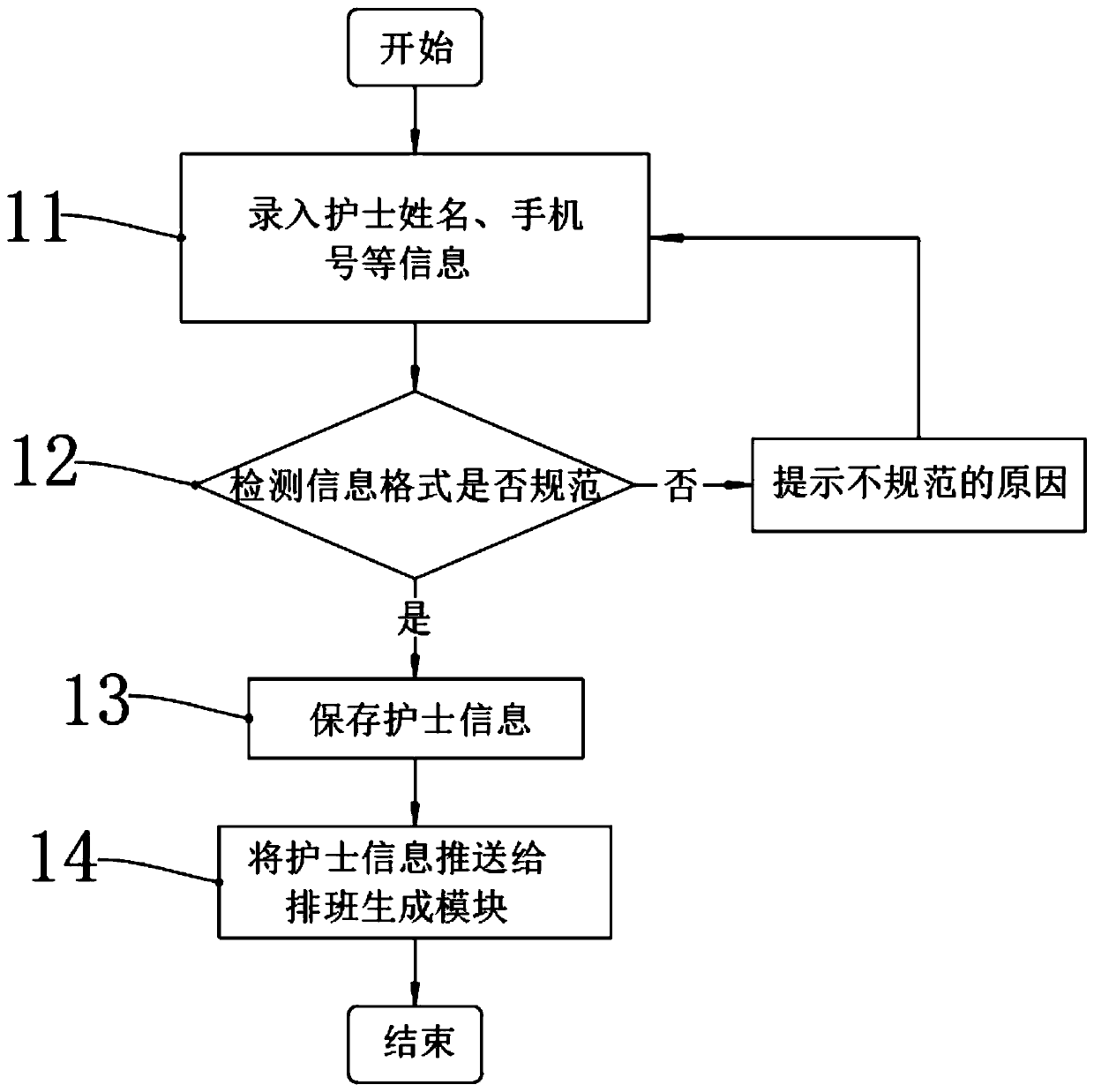 Nurse scheduling system information platform for inpatient area