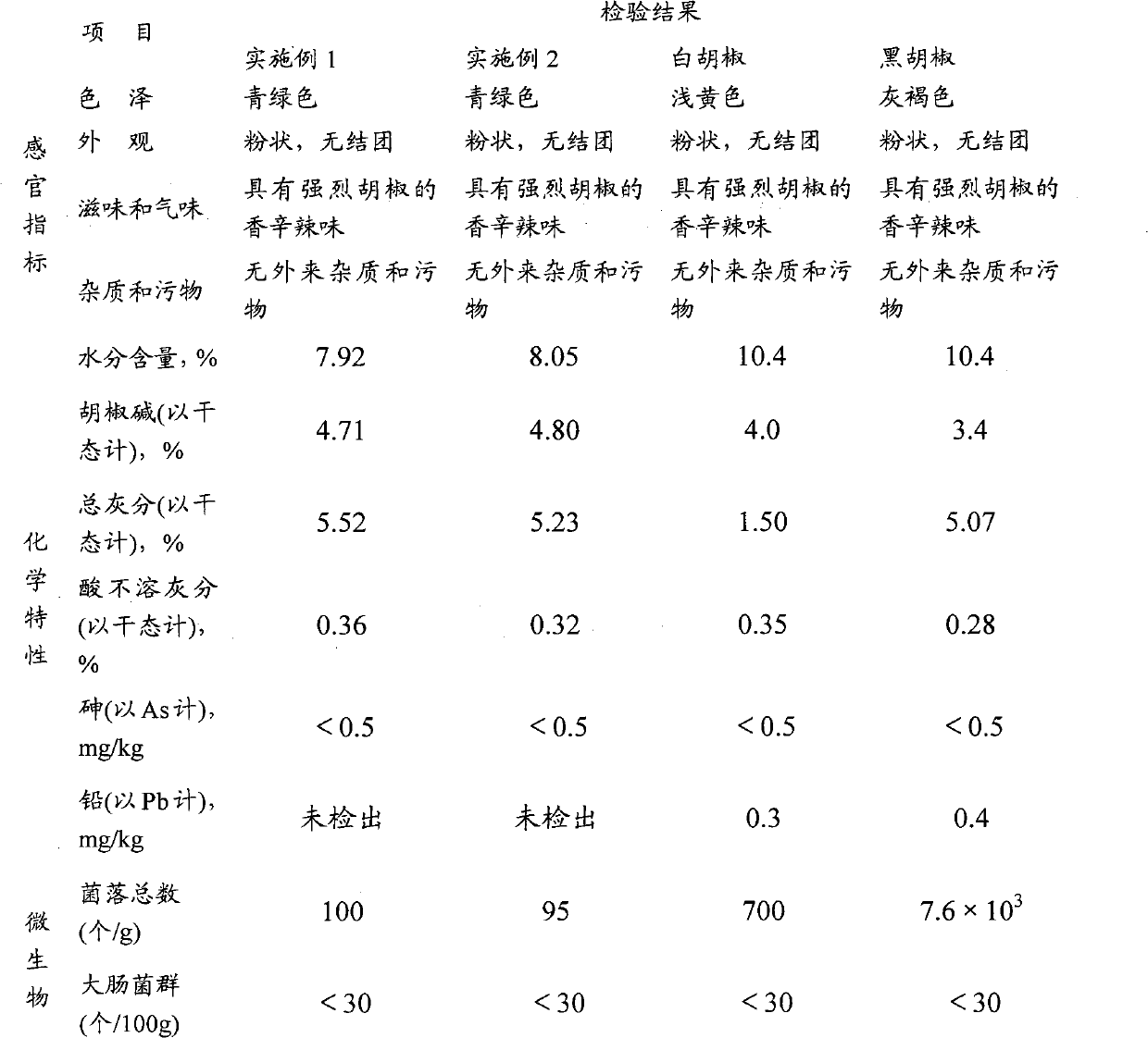 Method for processing green peppers