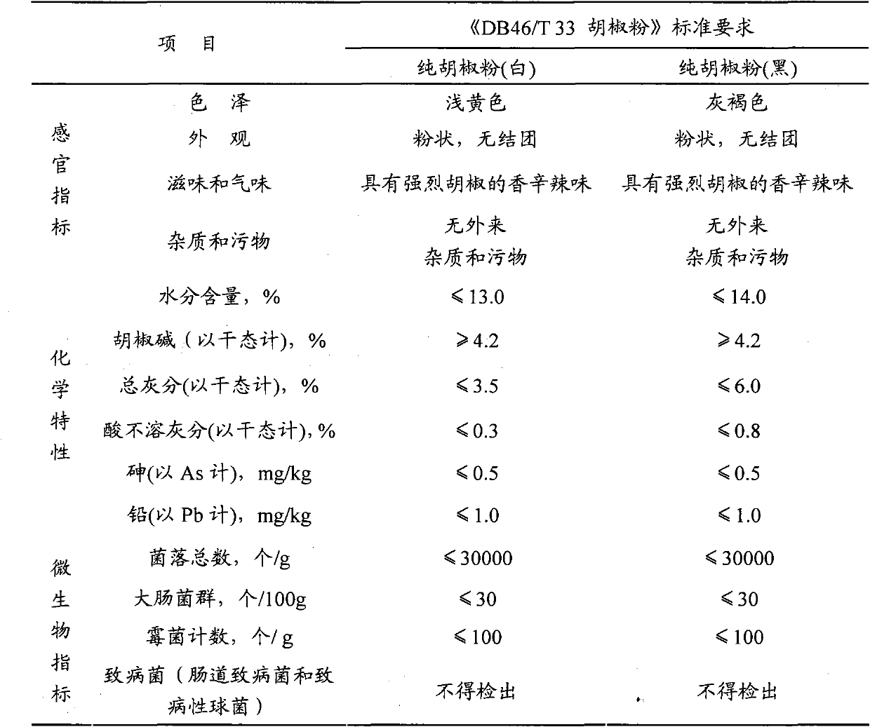 Method for processing green peppers