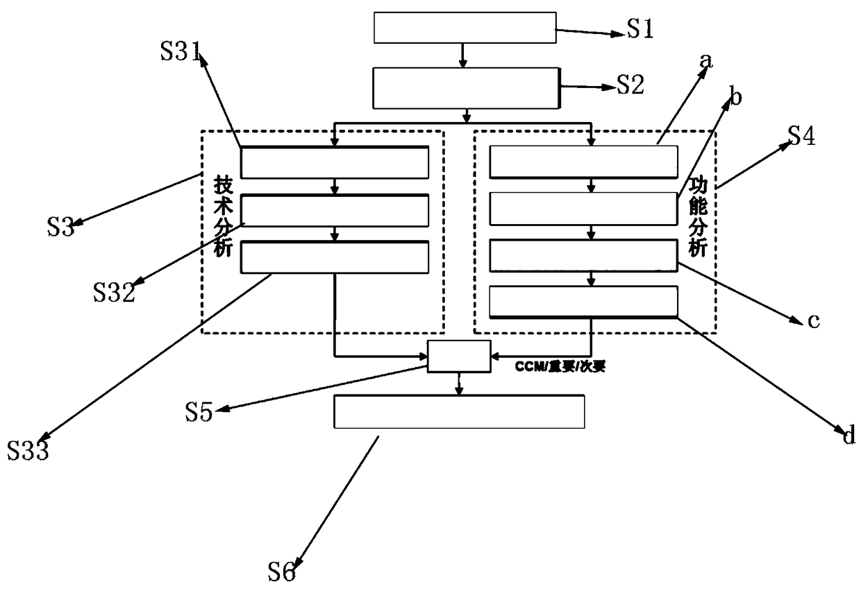 Maintenance strategy analysis method of instrument control equipment based on technical analysis