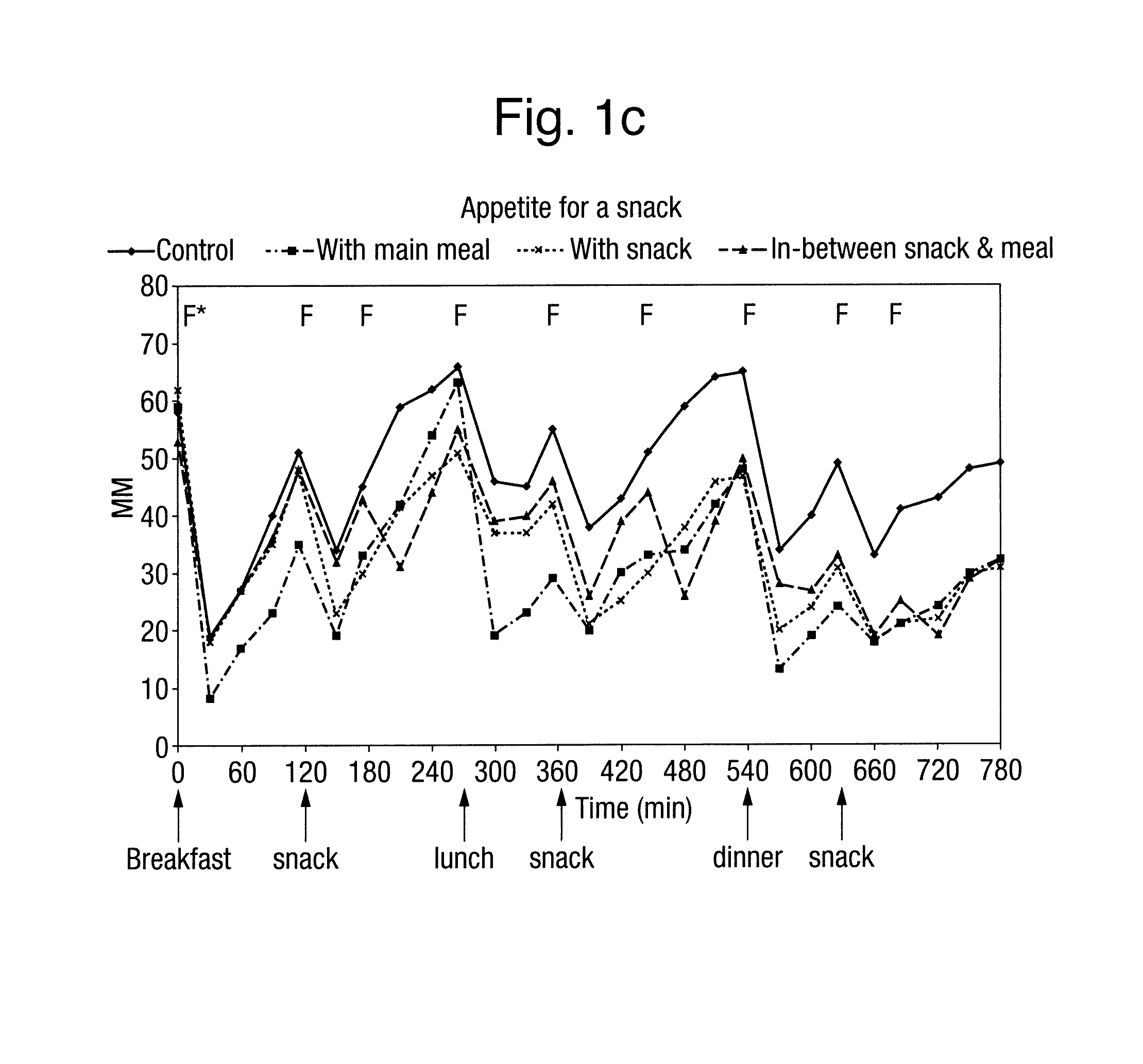 Method for reduction of energy intake