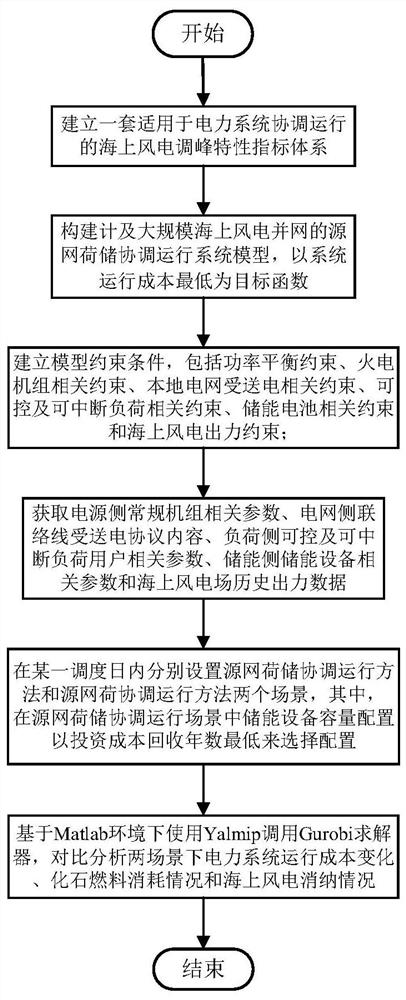 Source-grid-load-storage coordinated operation method considering large-scale offshore wind power integration