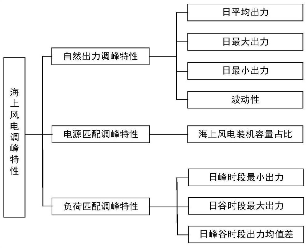 Source-grid-load-storage coordinated operation method considering large-scale offshore wind power integration