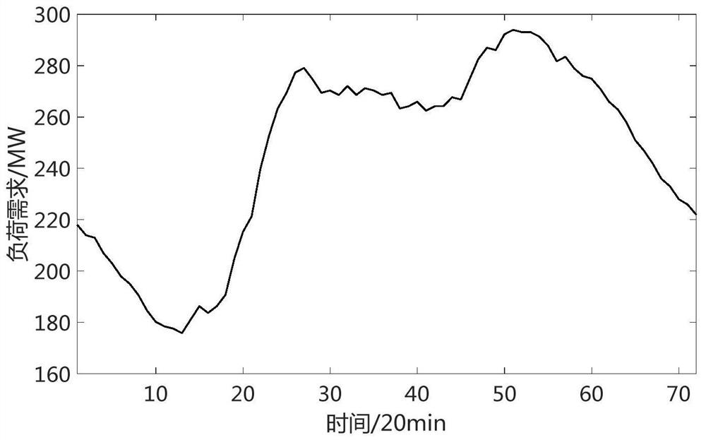 Source-grid-load-storage coordinated operation method considering large-scale offshore wind power integration