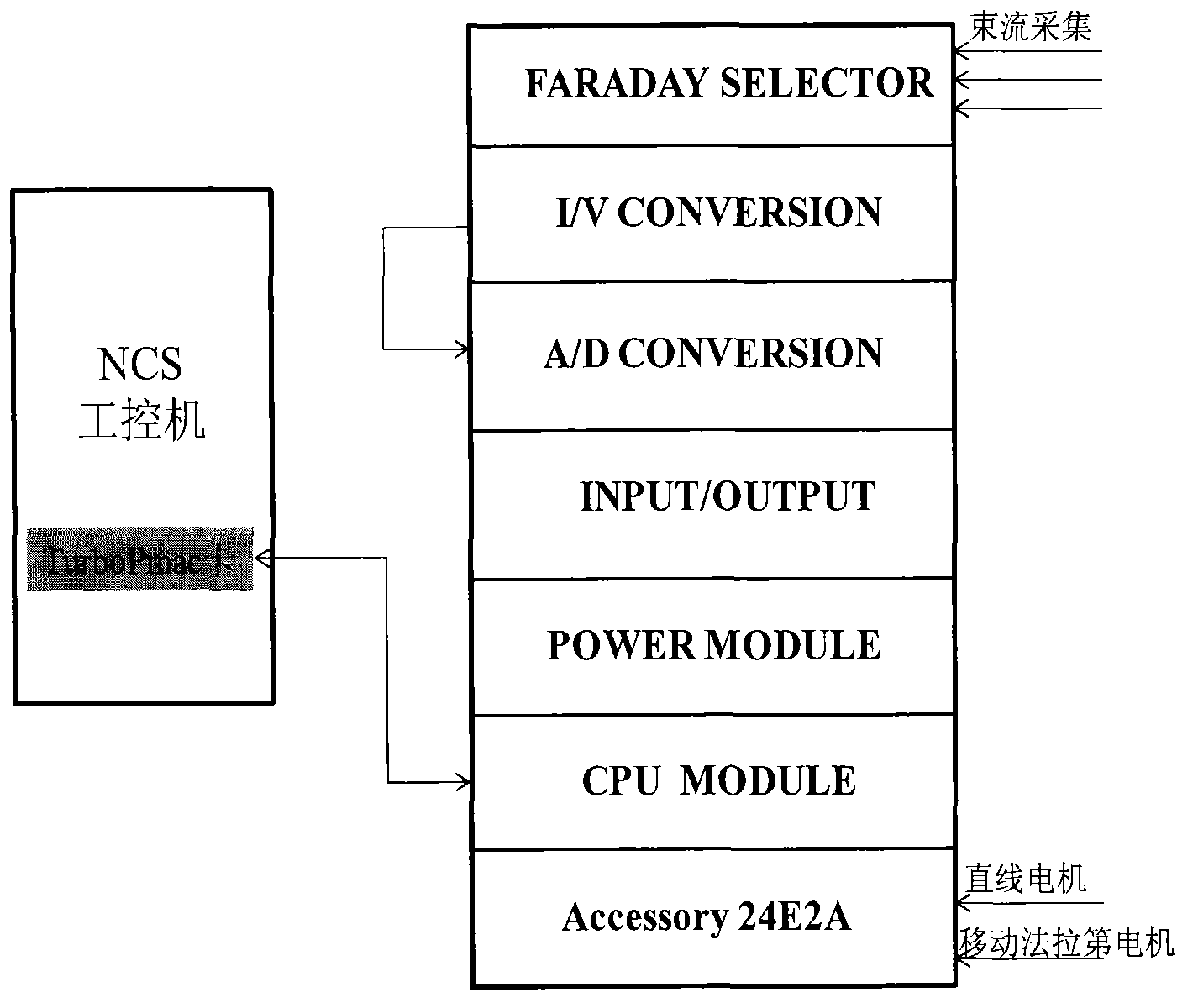 Method of controlling uniform distribution of ion implantation