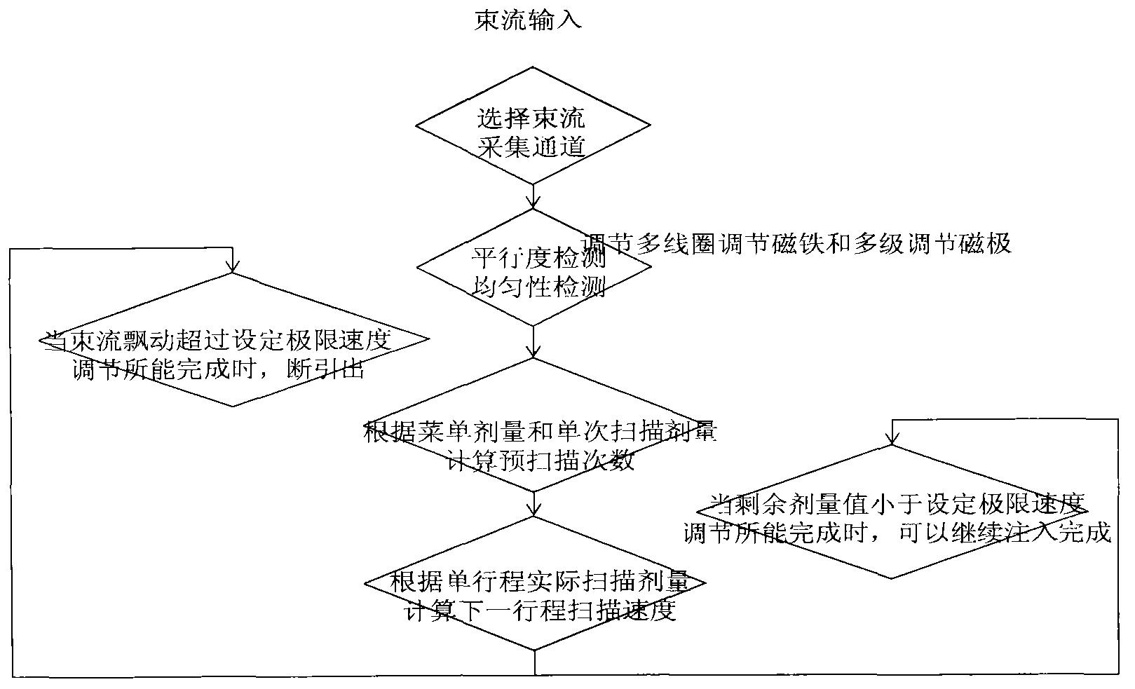 Method of controlling uniform distribution of ion implantation