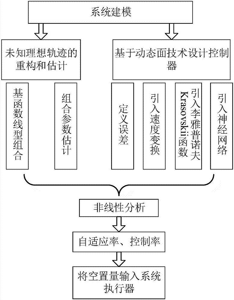 Tracking control method of nonlinear pure time delay system independent of ideal track