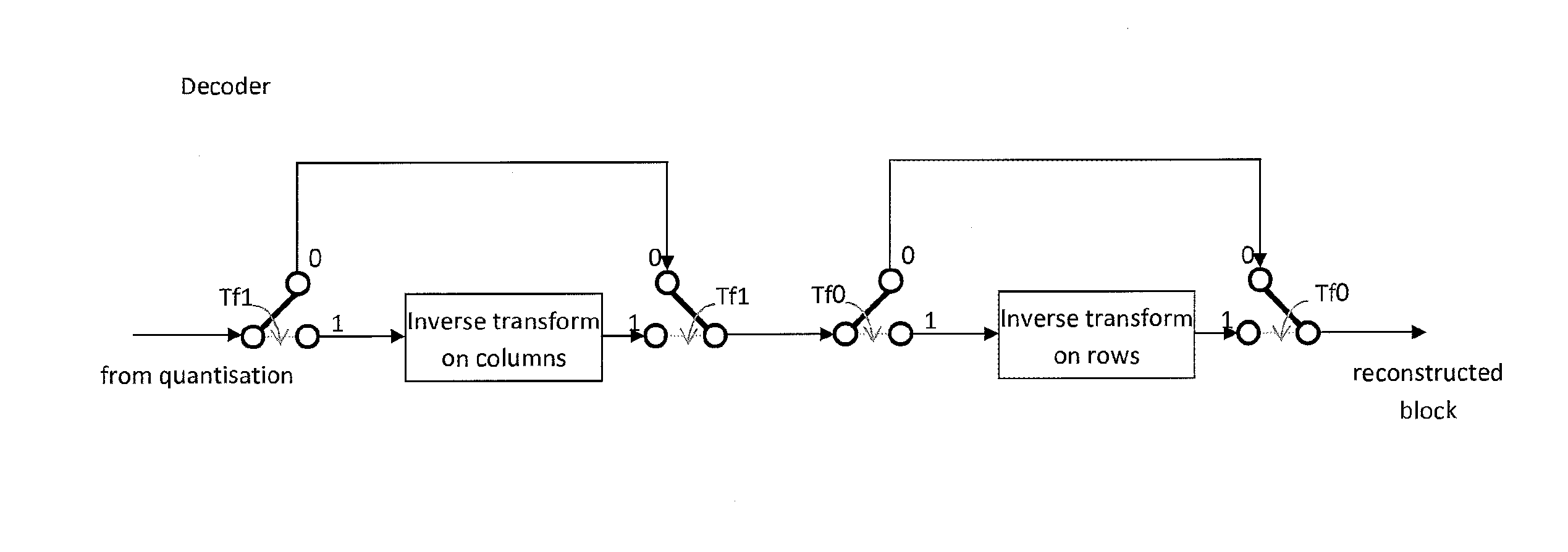 Video encoding and decoding using transforms