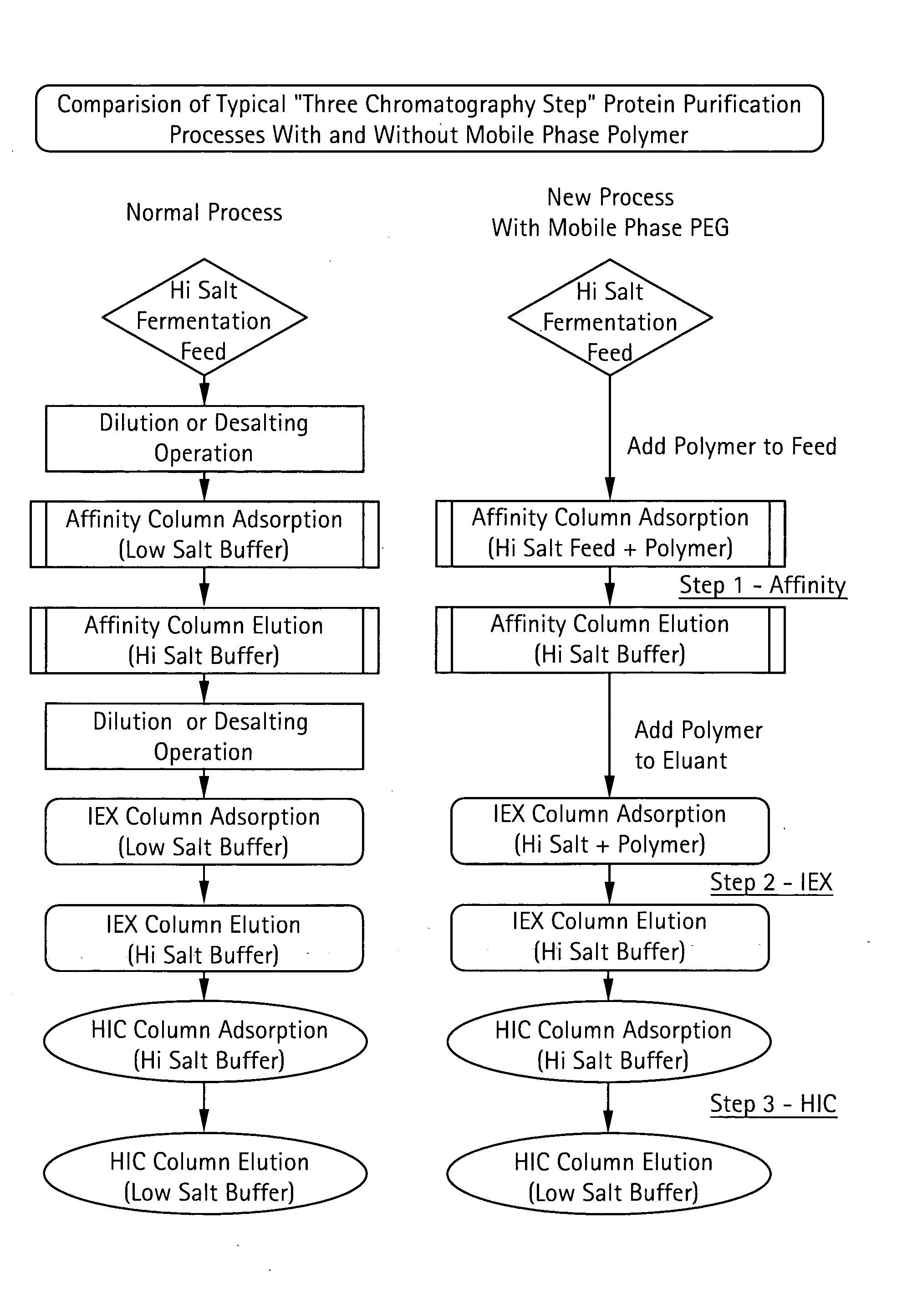 Method for Chromatographic Purification