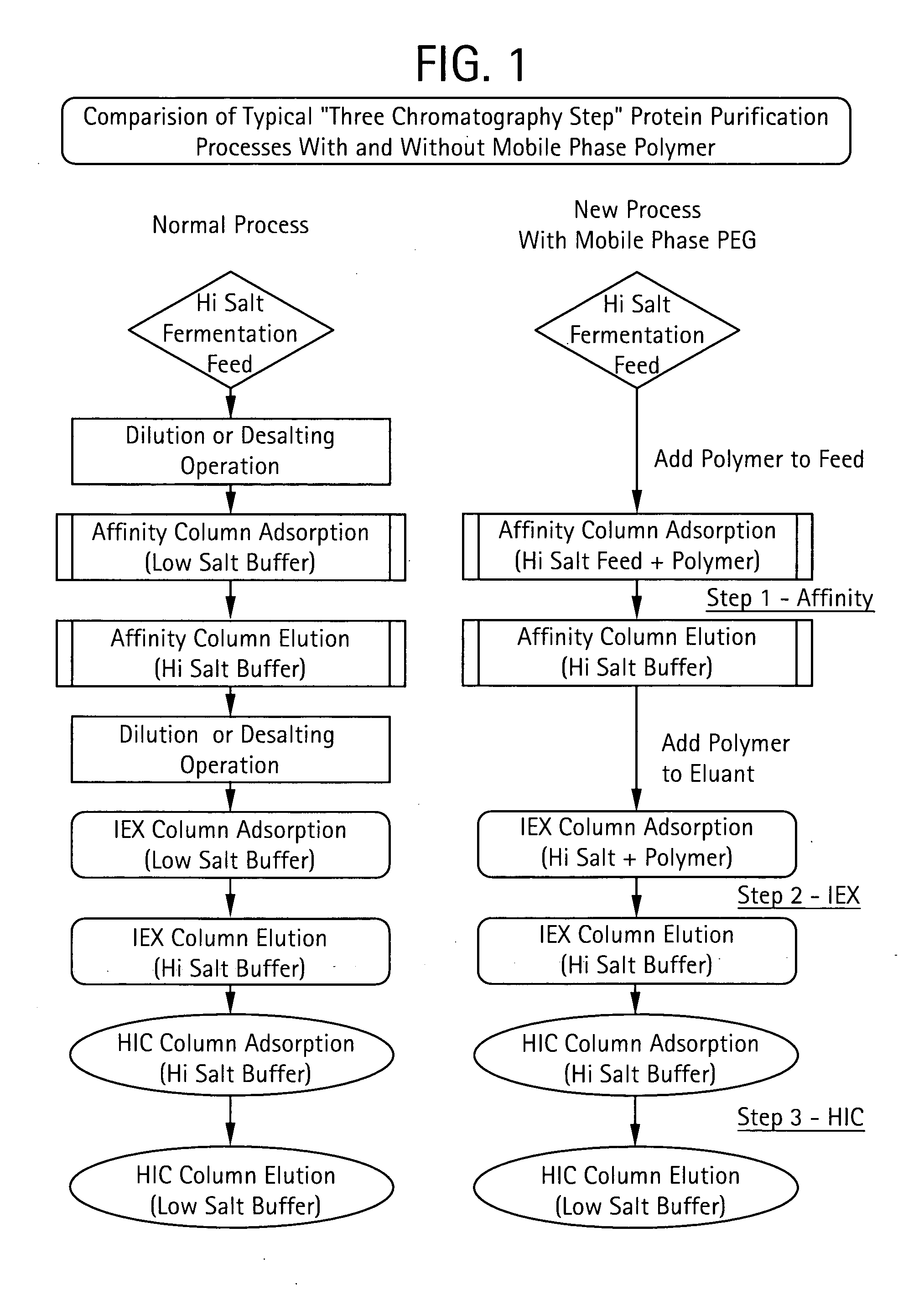 Method for Chromatographic Purification