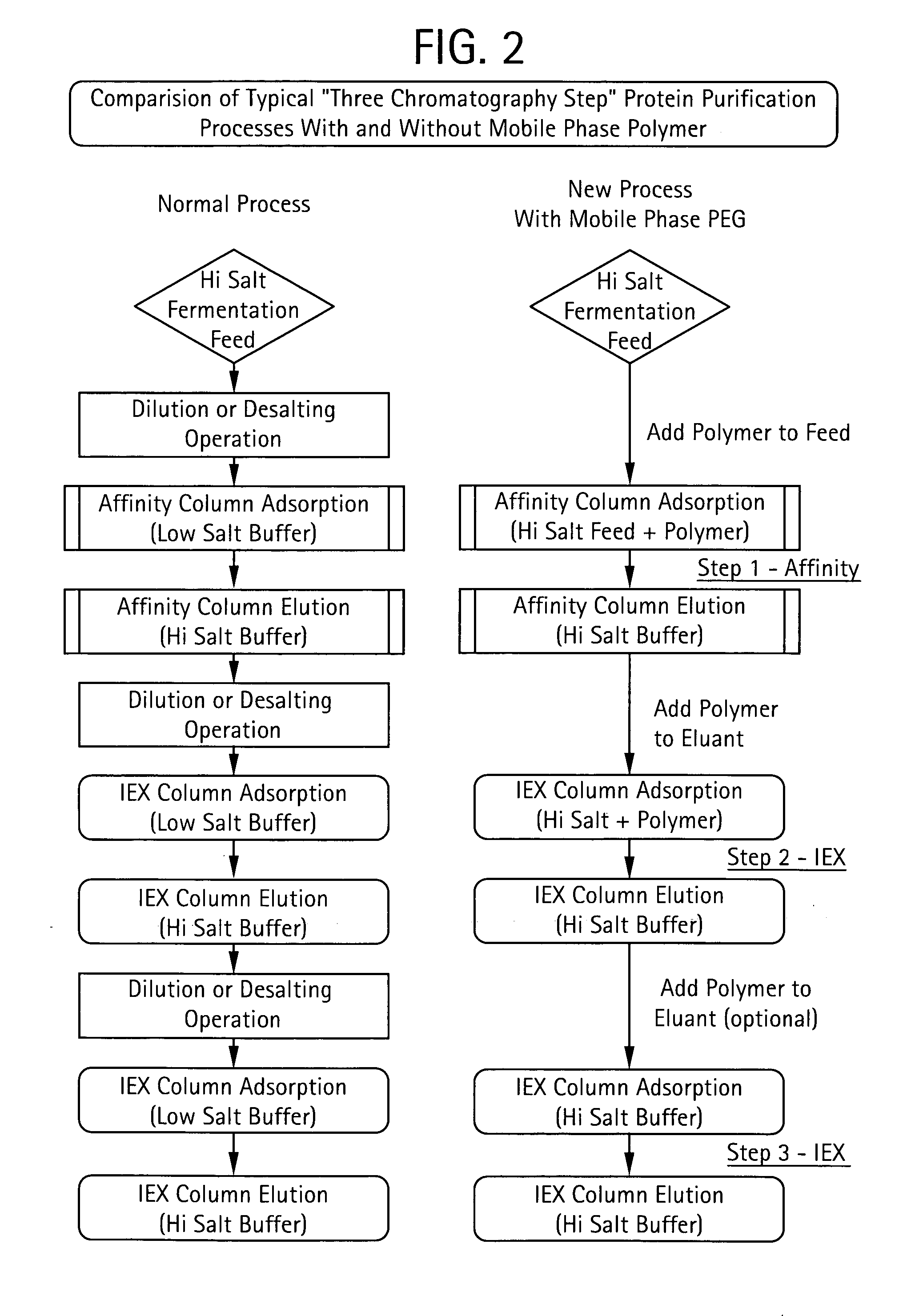 Method for Chromatographic Purification