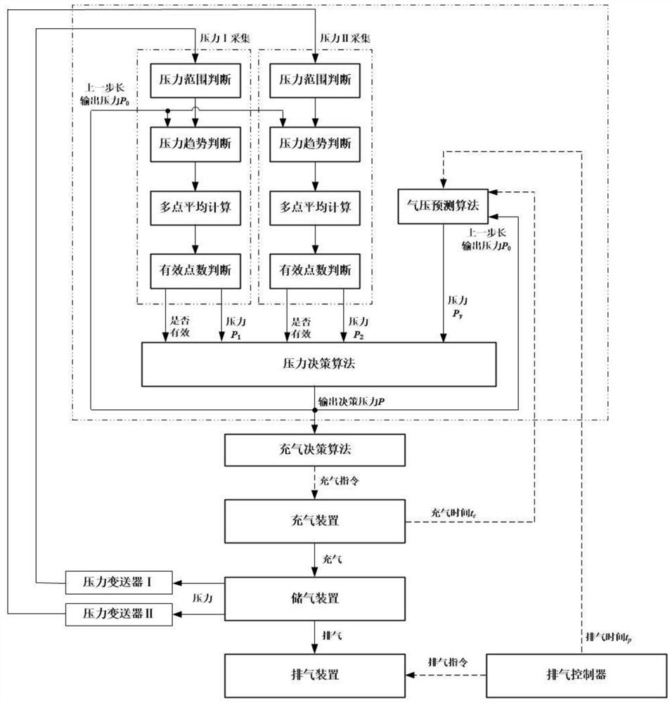 Dual-pressure transmitter redundancy design algorithm based on air pressure prediction