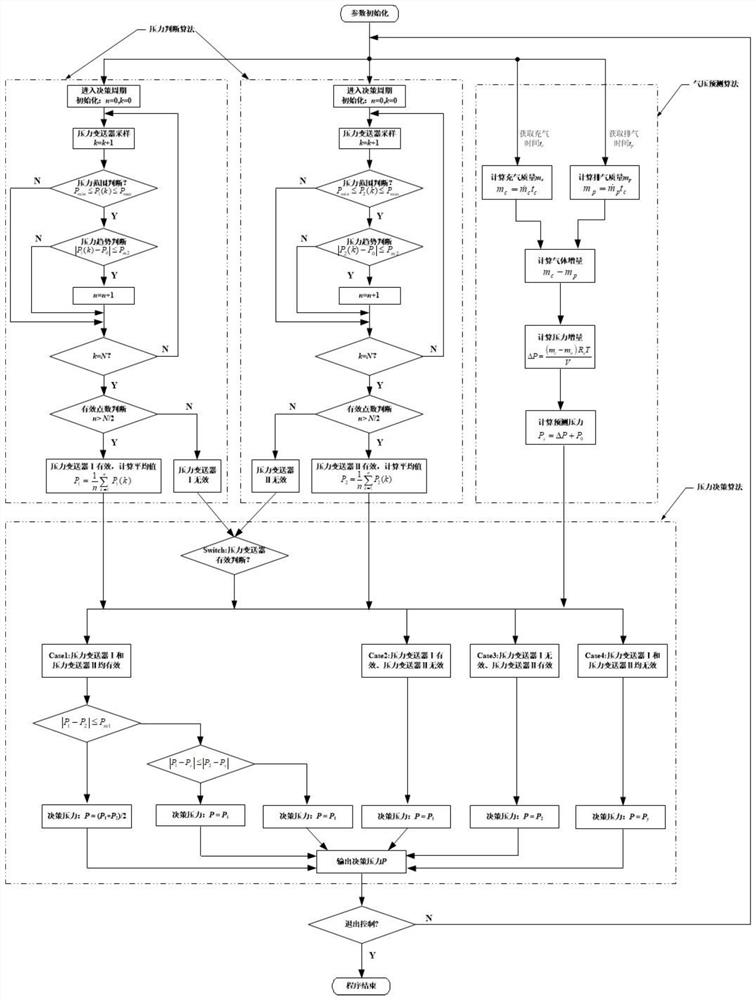 Dual-pressure transmitter redundancy design algorithm based on air pressure prediction