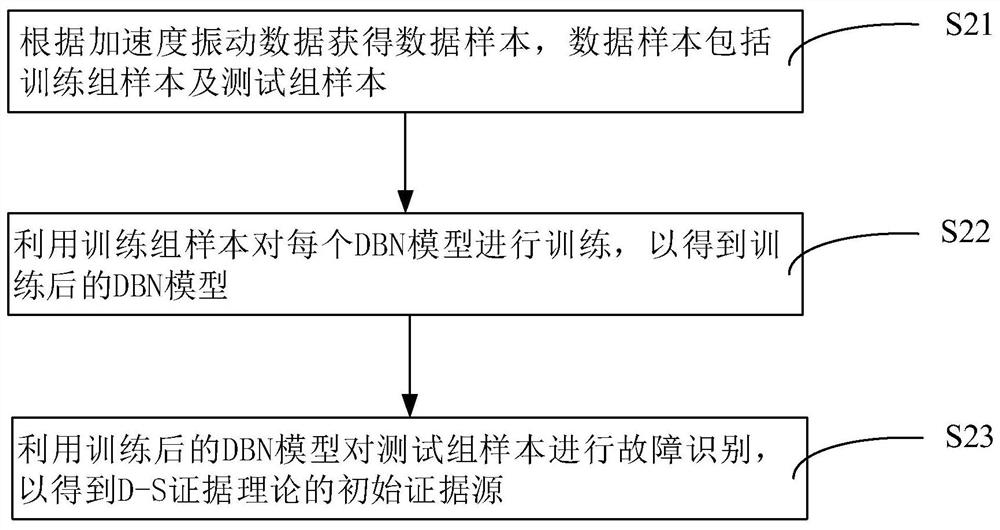 Rotor misalignment state identification method based on improved D-S evidence fusion