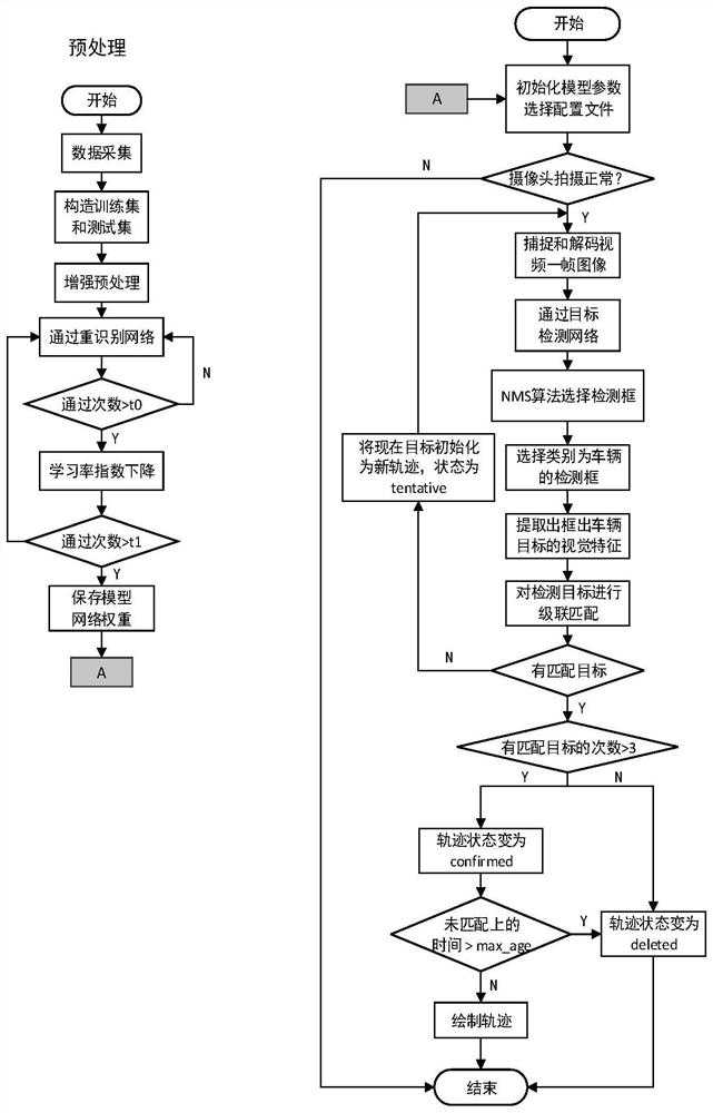 Vehicle multi-target detection and trajectory tracking method based on re-identification