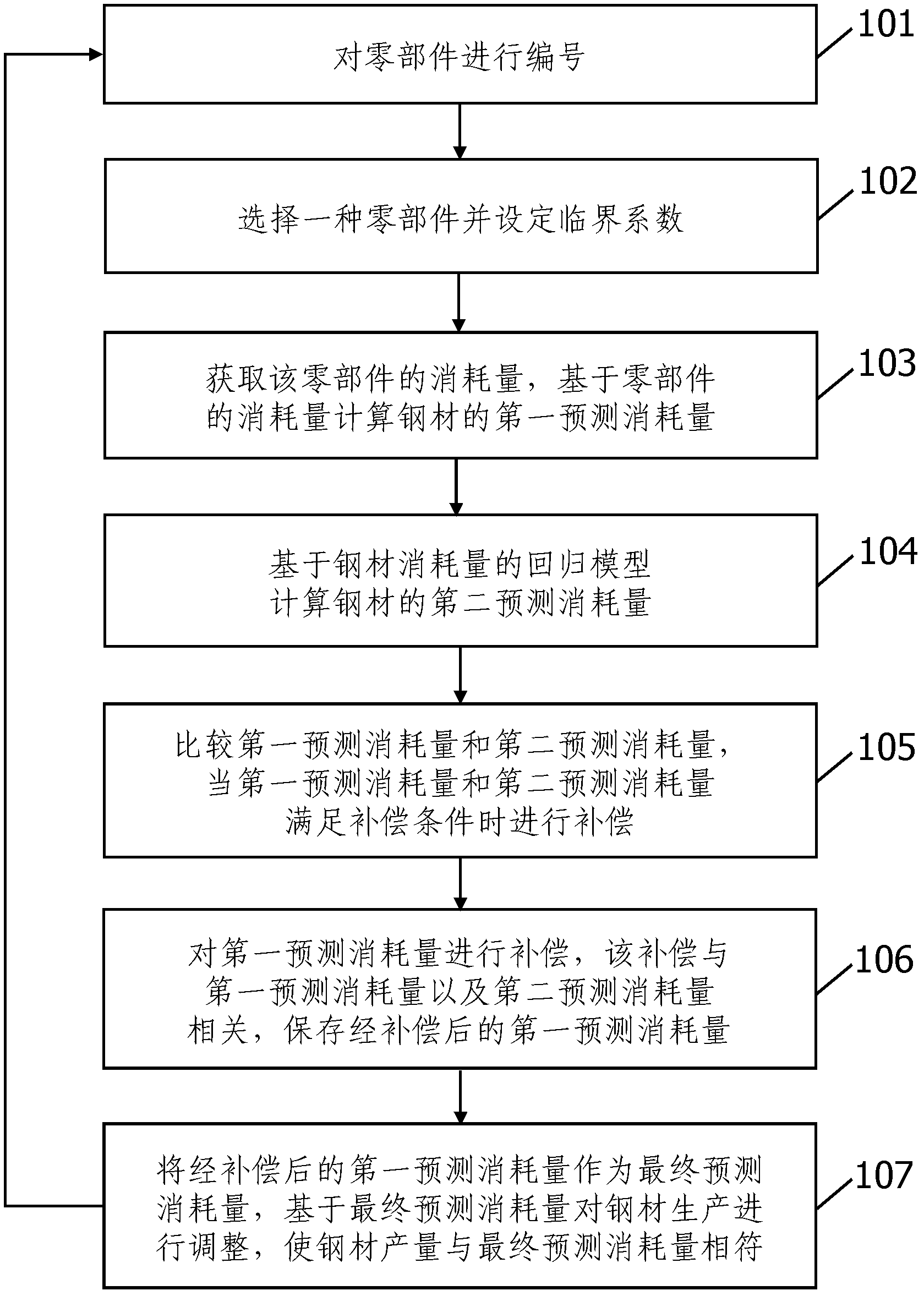 Steel product production control method based on consumption forecast