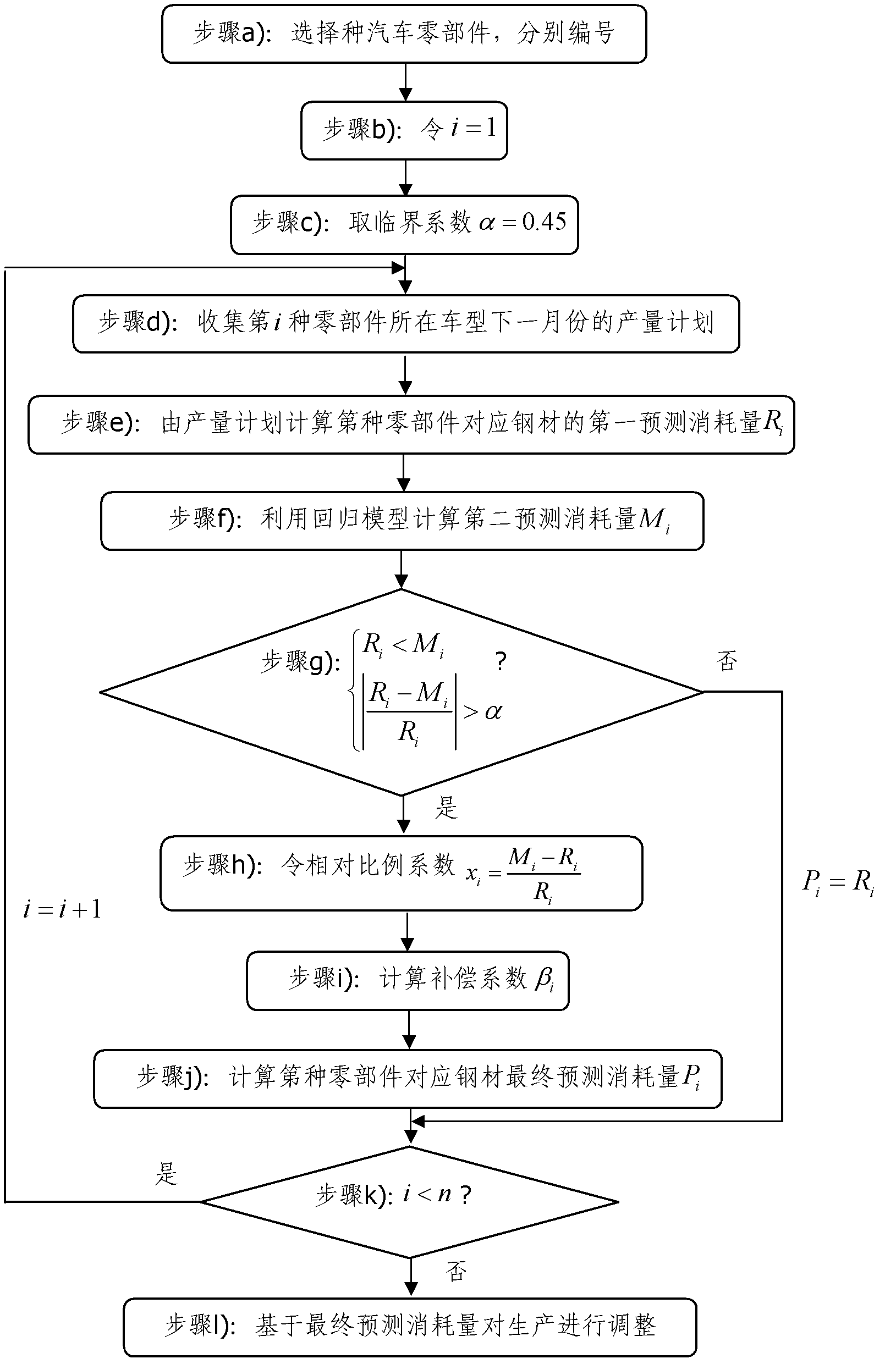 Steel product production control method based on consumption forecast