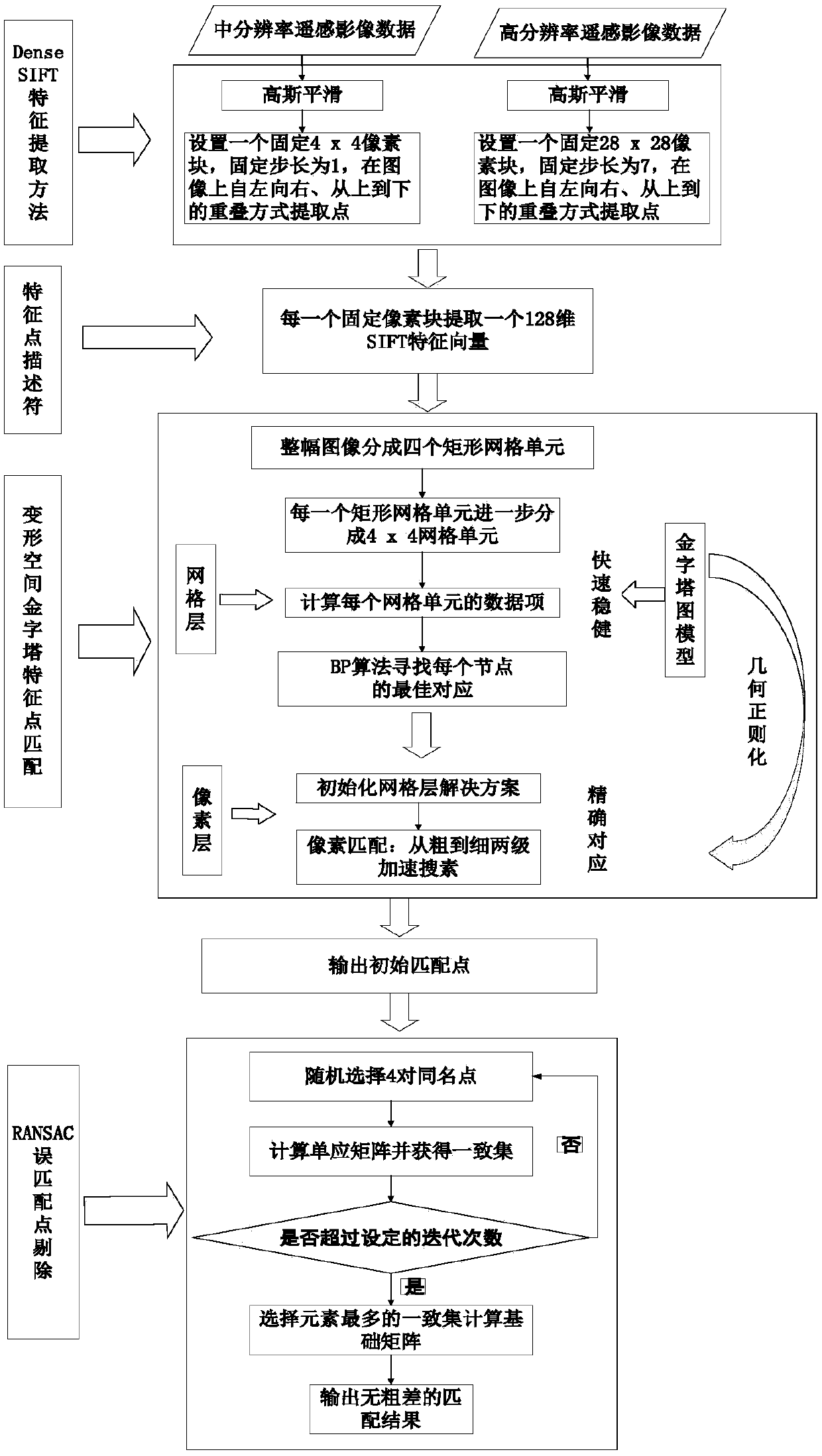 A large-scale difference image feature point matching method based on a deformation space pyramid