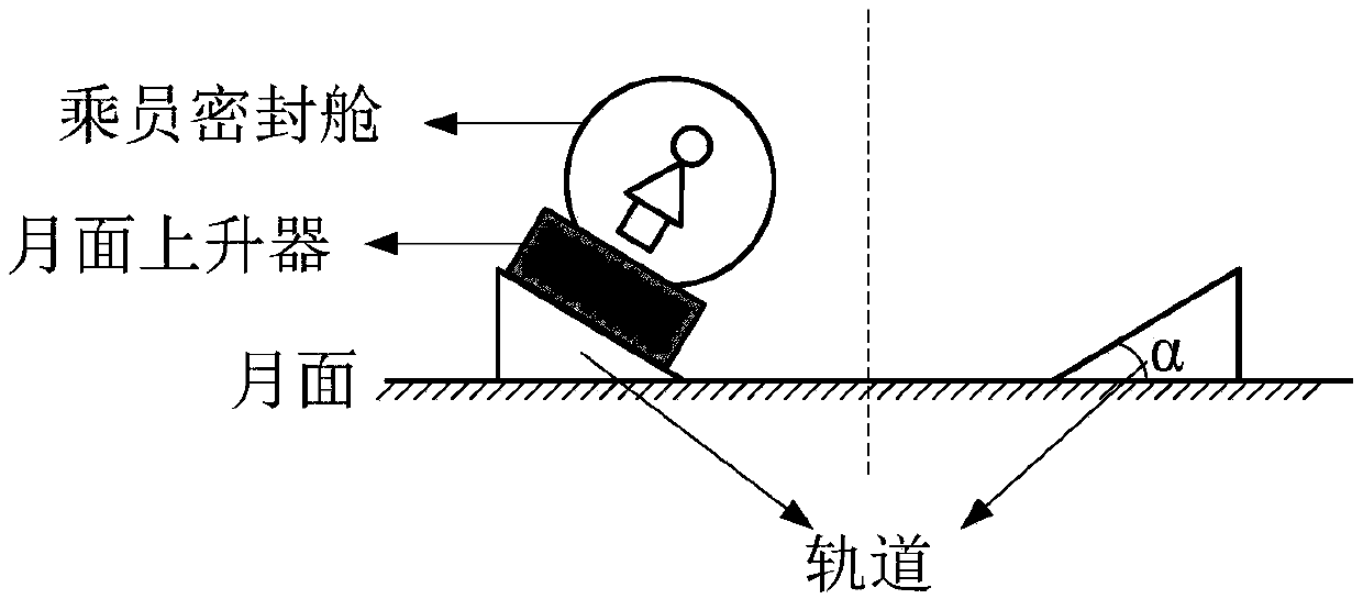 Manned lunar surface electromagnetic emission lunar surface acceleration orbit