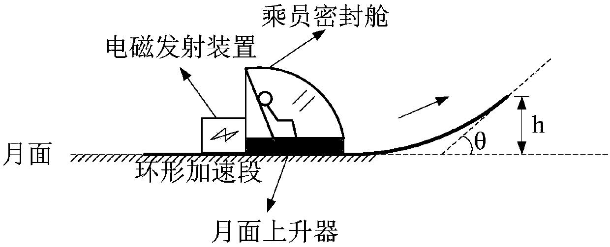 Manned lunar surface electromagnetic emission lunar surface acceleration orbit