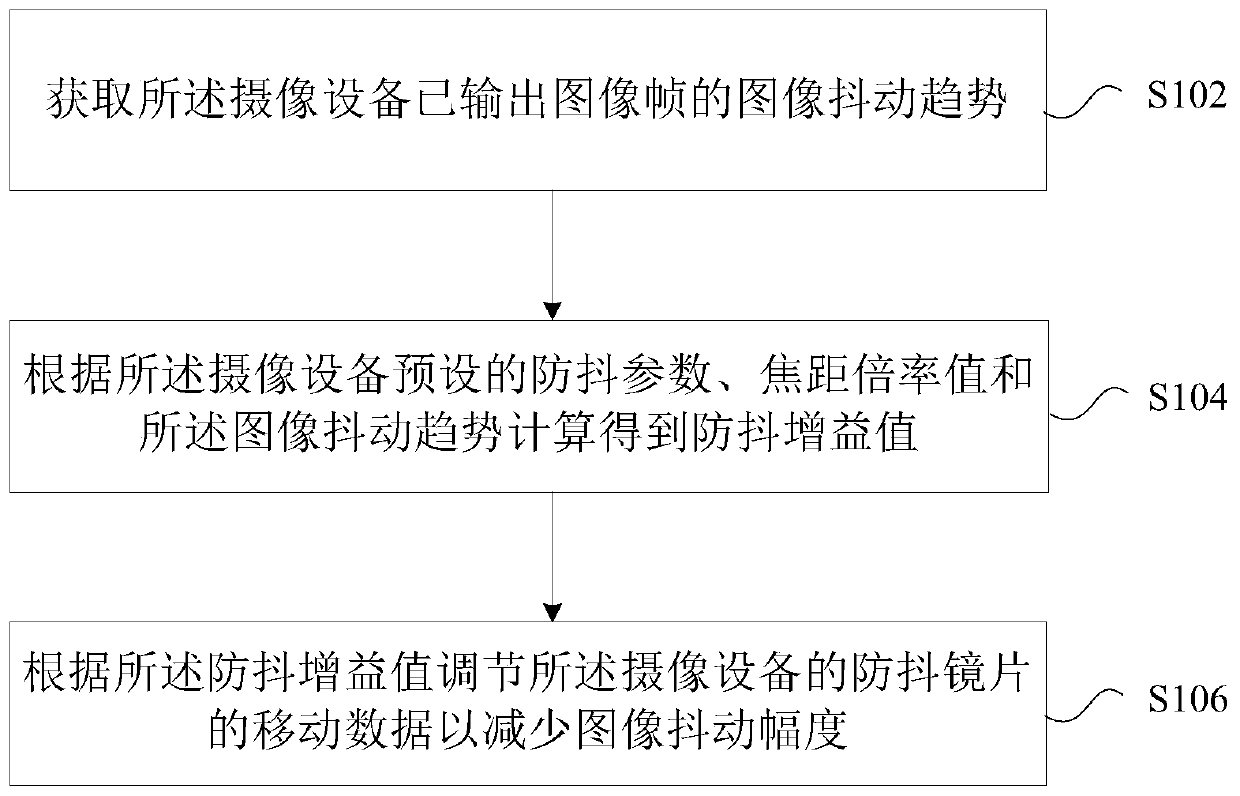 Optical anti-shake method and device of camera equipment