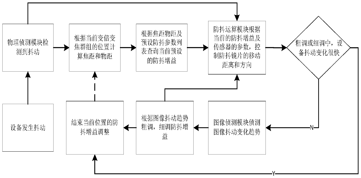 Optical anti-shake method and device of camera equipment