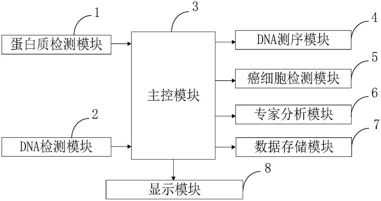 Automatic molecular protein-molecule diagnosis system