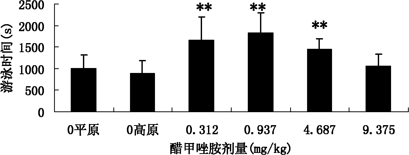 Application of methazolamide to preparation of medicament for treating plateau fatigue