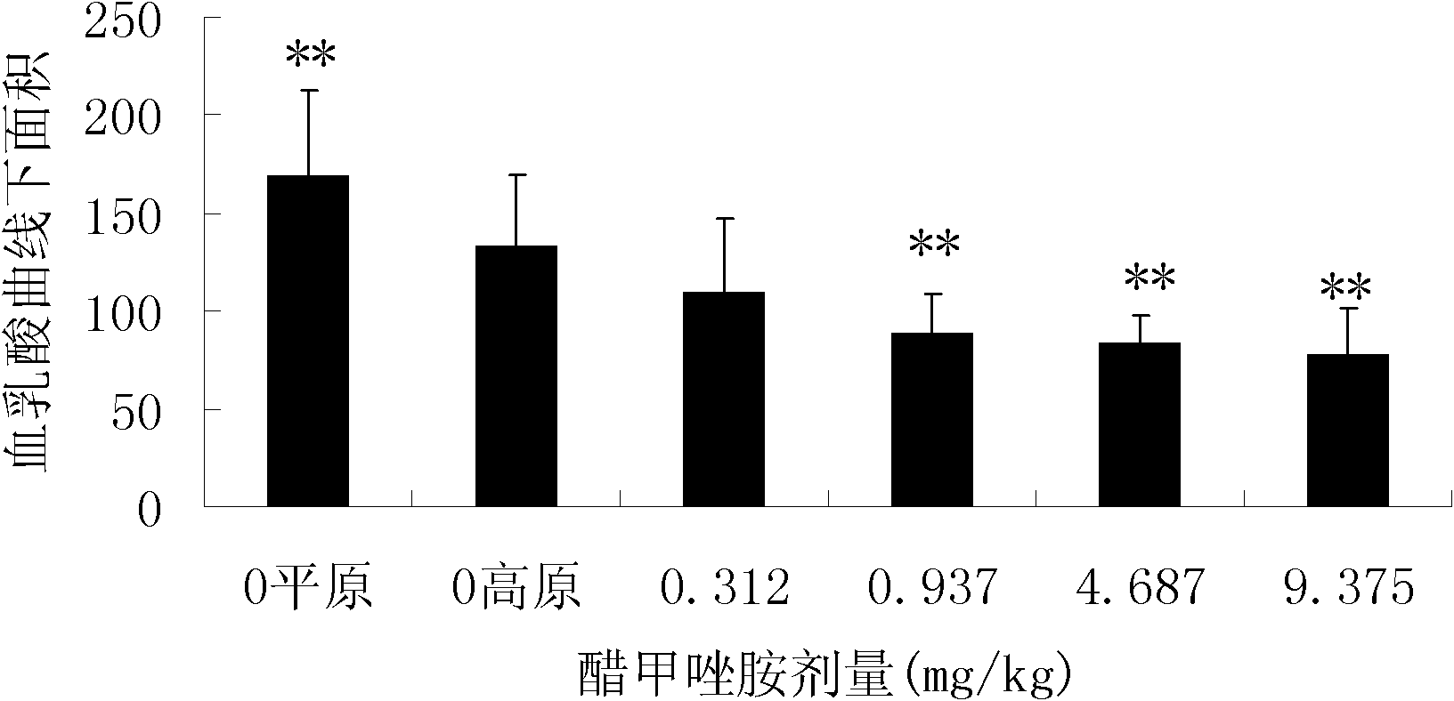 Application of methazolamide to preparation of medicament for treating plateau fatigue